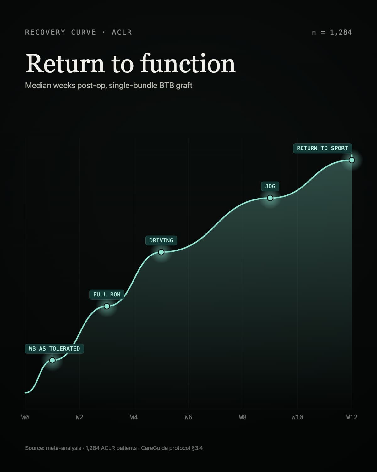 Recovery curve illustrating expected patient progress over time